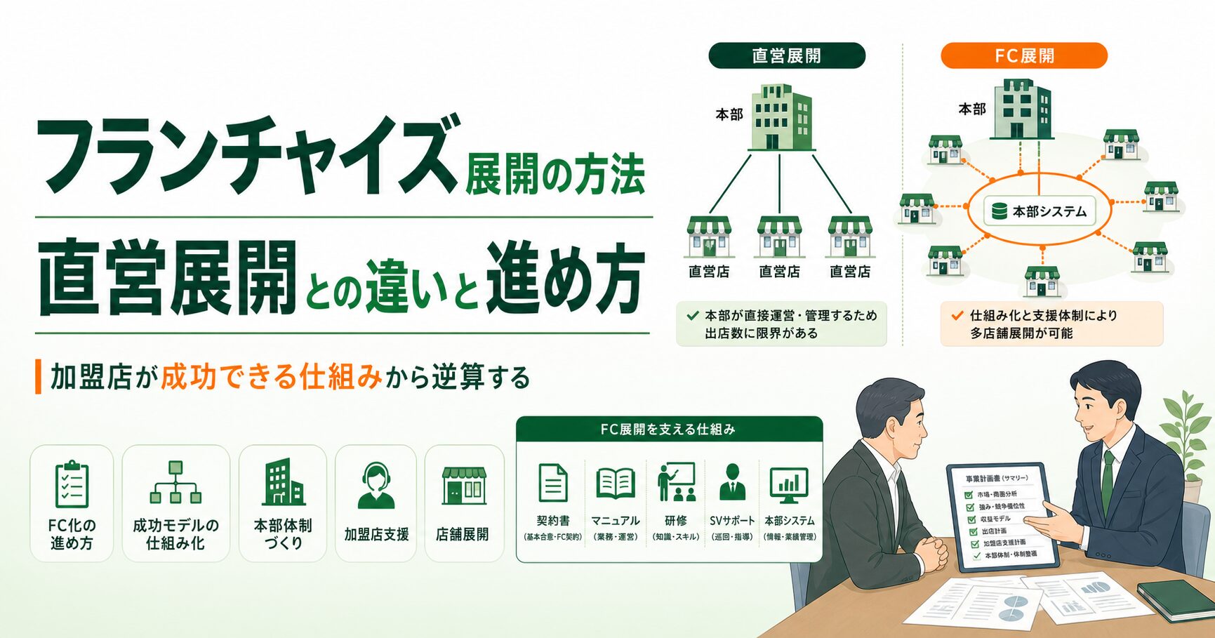 フランチャイズ展開の方法と直営展開との違いを、FC本部・加盟店支援・店舗展開の図解で示したアイキャッチ画像