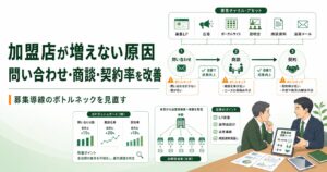 フランチャイズ加盟店が増えない原因を、問い合わせ・商談・契約の改善フローと募集導線の見直しで図解したアイキャッチ画像