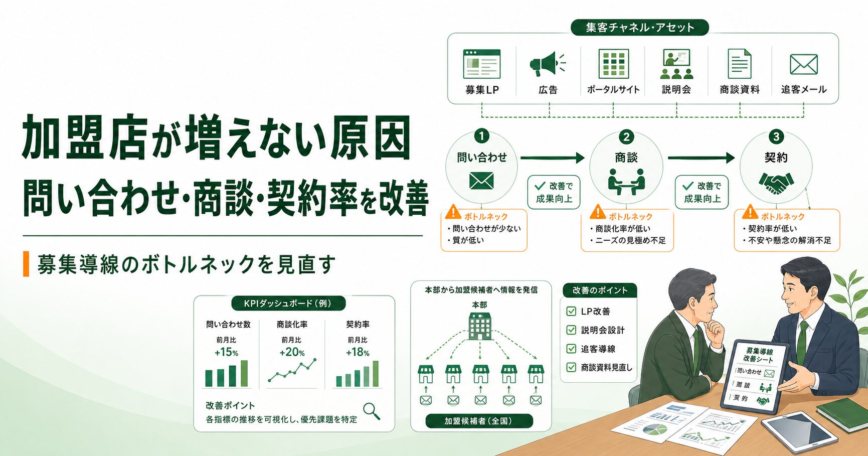 フランチャイズ加盟店が増えない原因を、問い合わせ・商談・契約の改善フローと募集導線の見直しで図解したアイキャッチ画像
