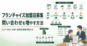フランチャイズ加盟店募集の導線設計を、認知・問い合わせ・説明会・商談・契約の流れで図解したアイキャッチ画像