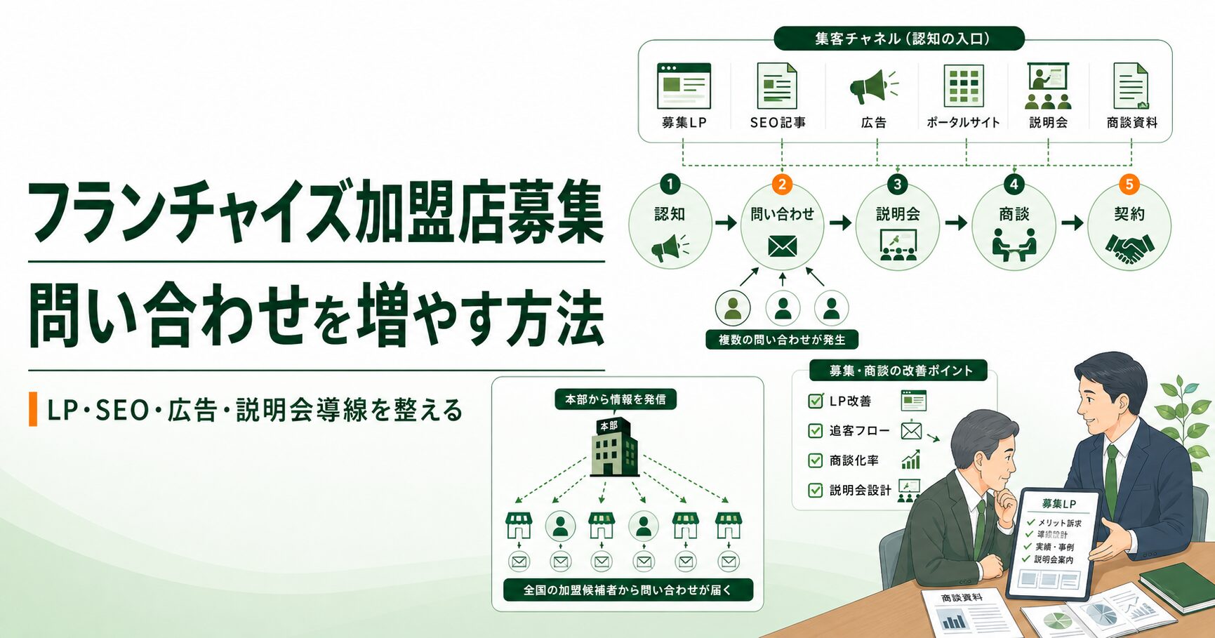 フランチャイズ加盟店募集の導線設計を、認知・問い合わせ・説明会・商談・契約の流れで図解したアイキャッチ画像