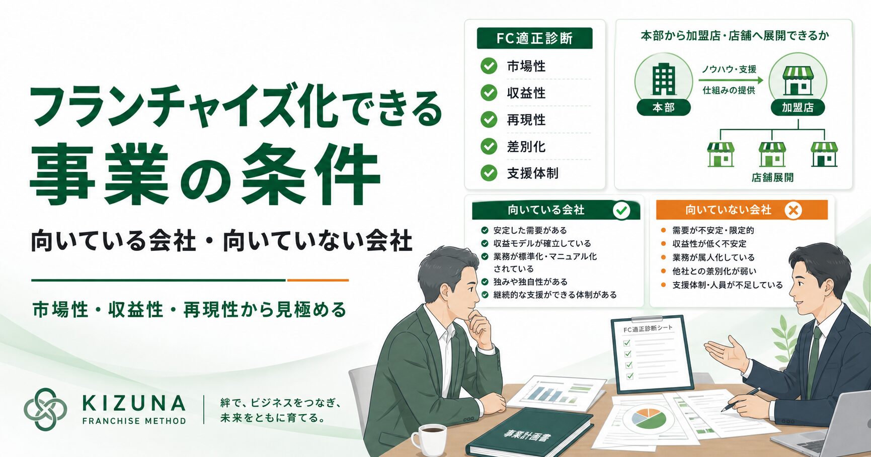 フランチャイズ化に向いている事業の条件を、市場性・収益性・再現性・差別化・支援体制の観点から図解したアイキャッチ画像
